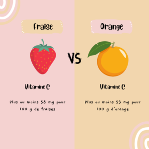 Apport vitamine C fraise Quelle quantité de vitamine C dans une fraise ? Quel fruit contient le plus de vitamine C